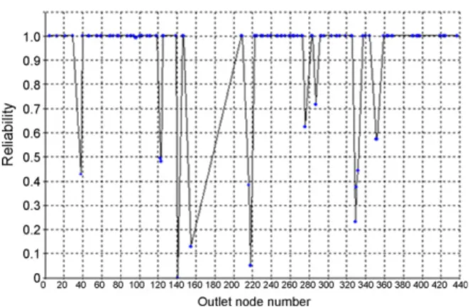 Fig. 8 – Relative pressure deficits at the hydrants of Lucefecit irrigation network simulated with AKLA for 2000 random configurations with Z o = 260 m a.s.l