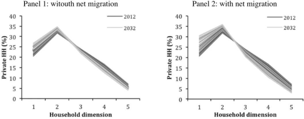 Figure 4 - Proportion of private households with a certain number of persons (central  ageing scenario) 