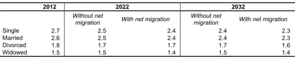 Table 4 - Evolution of average household size, by civil status, 2012-2032, for Portugal  with and without the net migration impact  (central ageing scenario) 