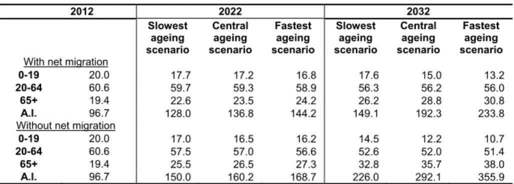 Table 2 - Proportions of young (0-19), active population (20-64), aged population (65+)  and ageing index 