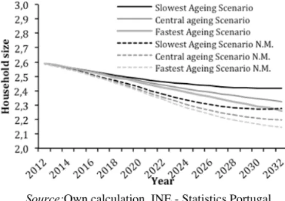Figure  3  -  Evolution  of  average  household  size,  in  the  selected  scenarios  between  2012 and 2032, for Portugal with and without the net migration impact 