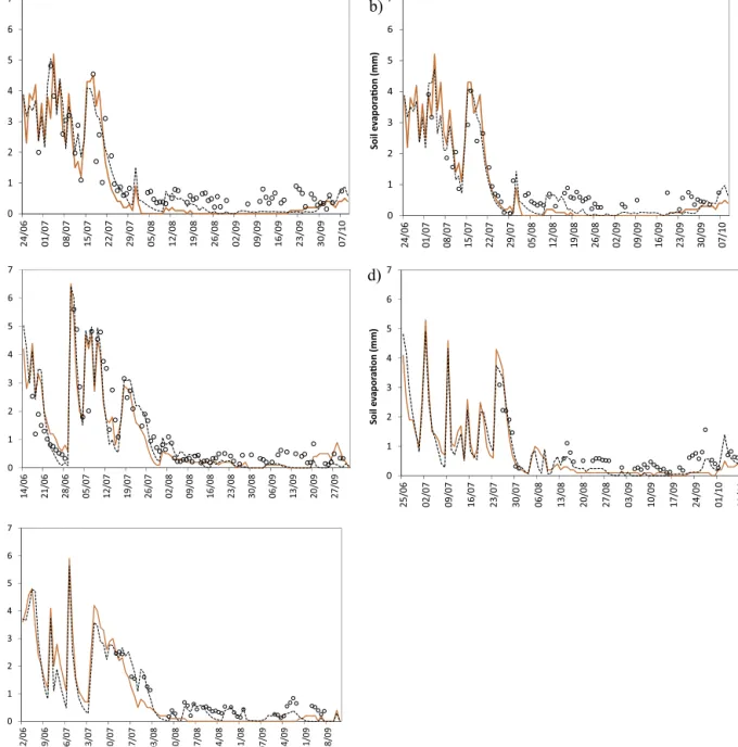Fig. 4. Daily soil evaporation (E s ) dynamics along soybeans seasons when using the AquaCrop after adequate calibration ( ) and SIMDualKc (----) compared with microlysimeters observations () for: (a) T1 in 2008, calibration, (b) T2 in 2008; (c) 2009, (d) 