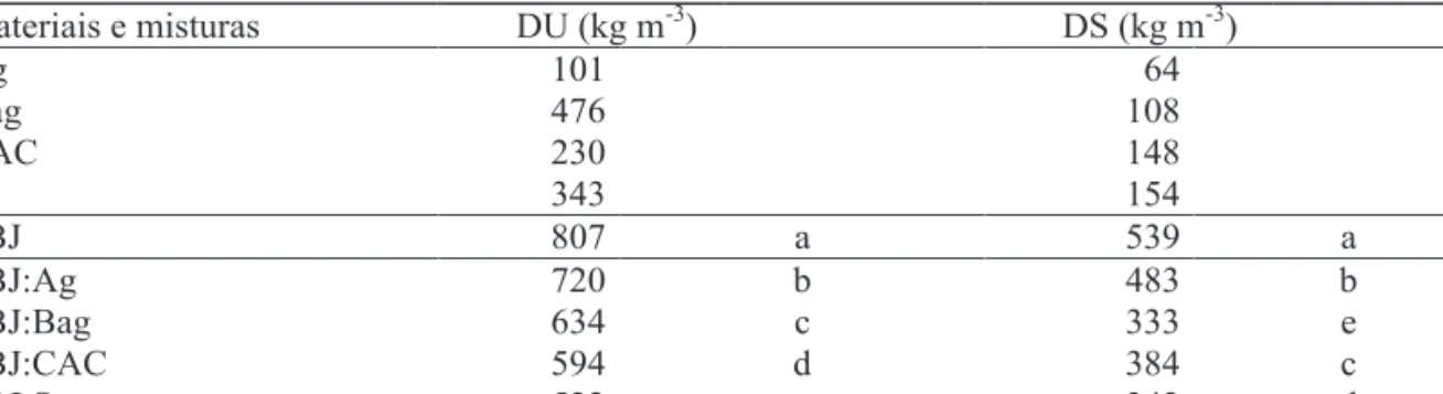 Tabela 1. Densidade úmida (DU) e seca (DS) dos materiais puros e das misturas com solo Bom Jesus (n = 3).