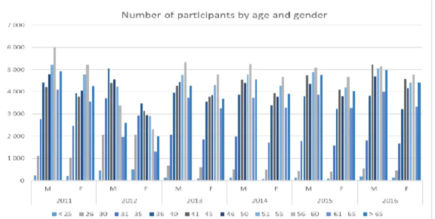 Figure 10. Number of Participants by gender and age (ASF reports: Estatísticas de Fundos de Pensões, 2011-2016) 