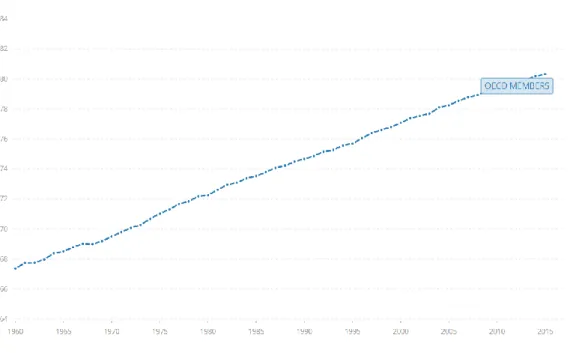 Figure 2. Fertility Rate in OECD Countries (World Bank, 1960-2015) 