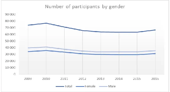 Figure 9. Number of Participants by gender (ASF reports: Estatísticas de Fundos de Pensões, 2011-2016) 
