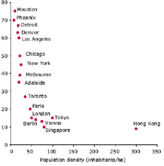 Figura 1 - Densidade populacional e consumo de energia em algumas cidades do Mundo 