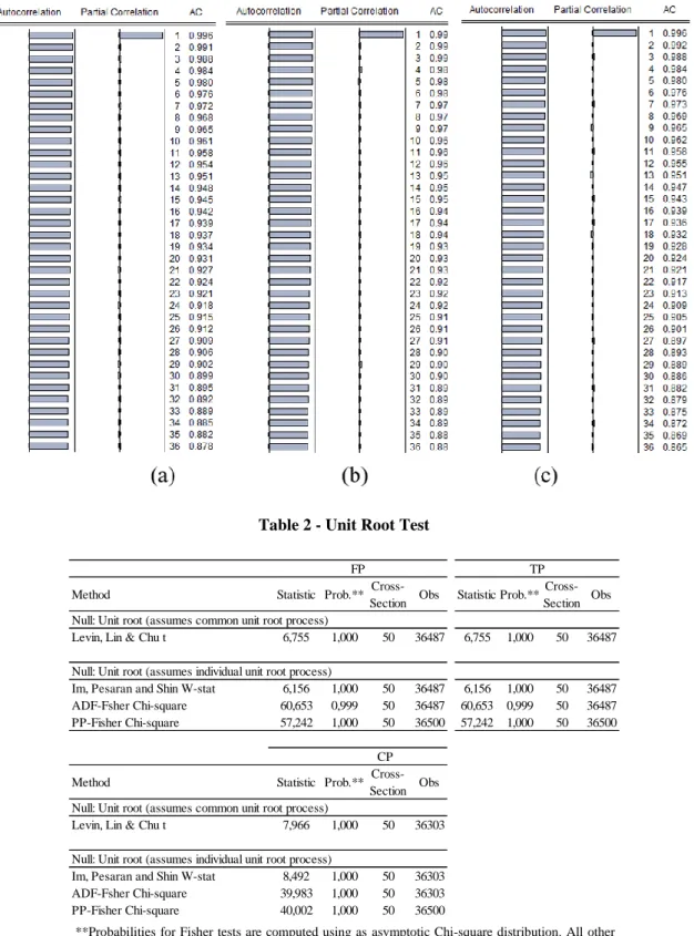 Table 2 - Unit Root Test