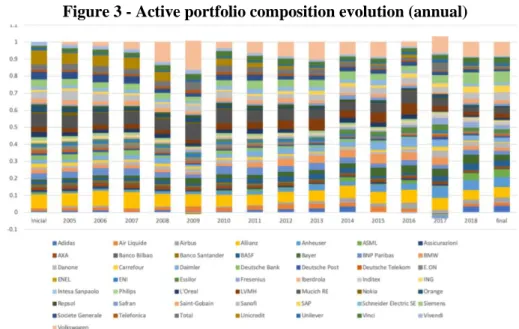 Figure 3 is based on Table A.2 in the Appendix. This figure shows the active portfolio  composition evolution in annual terms by each company