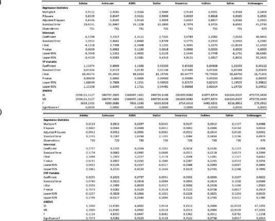 Table 6 - Individual regressions in Levels (Y=FP, X=TP) (a) and in differences (Y=ΔFP,  X=ΔTP) (b) 