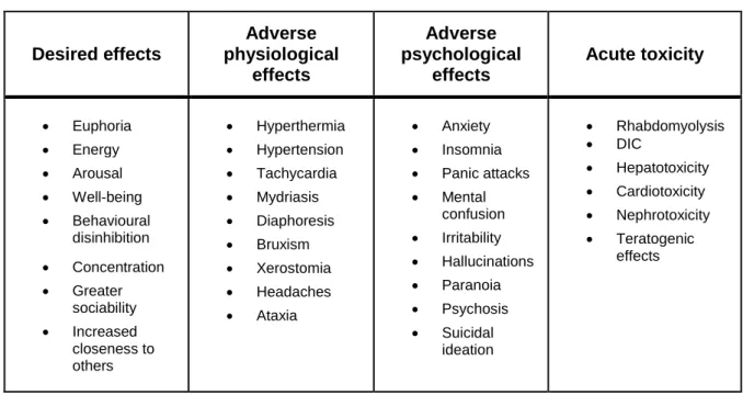 Table  2  presented  below  summarizes  the  desired  effects  of  consuming  amphetamines, as well as the most relevant adverse effects and toxicity observed