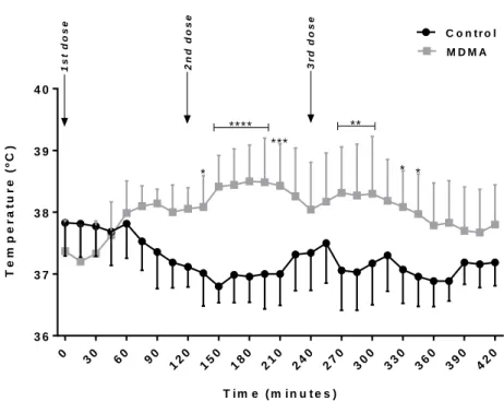 Figure  6 – Temperature  monitoring  during  7  h  of  adolescent  rats  treated  with  three  administrations  of  NaCl  0.9% i.p