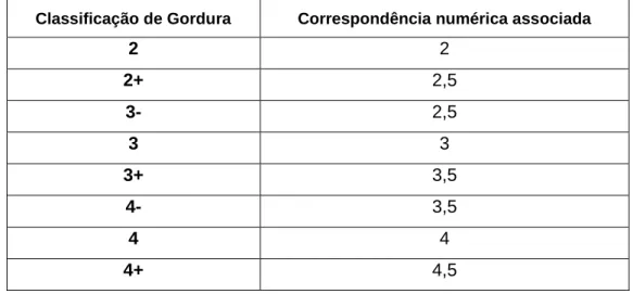 Tabela 6 - Correspondência entre classificação de carcaça de matadouro relativa a gordura e  pontuação numérica associada