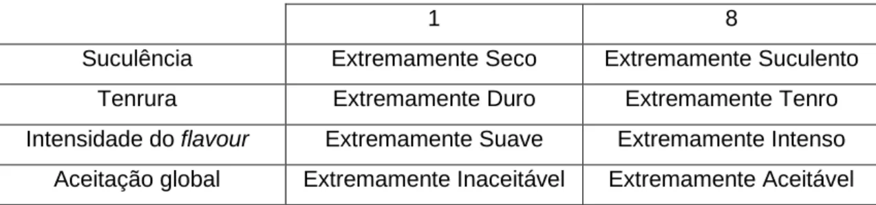 Tabela 7 - Correspondência entre pontuação âncora e descrição sensorial.  Adaptado de AMSA, 2016 