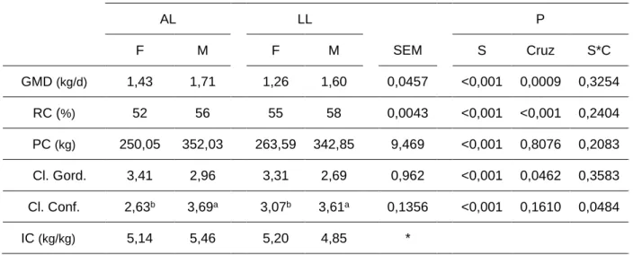 Tabela 8 - Comparação dos grupos AL e LL relativamente aos índices zootécnicos. 