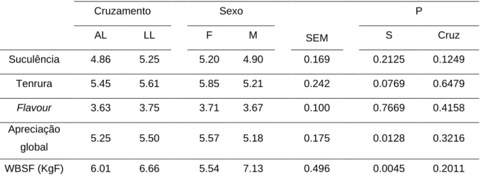 Tabela 10 - Comparação entre os grupos AL e LL relativamente a pontuação por painel sensorial