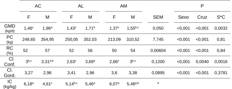 Tabela 11 - Comparação dos grupos AC, AL e AM relativamente a parâmetros colorimétricos e pH 