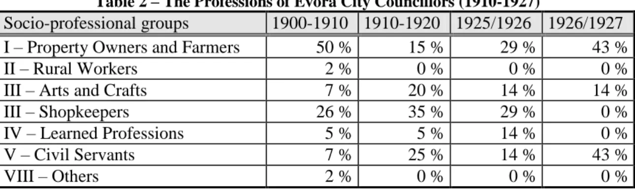 Table 2 – The Professions of Évora City Councillors (1910-1927) 