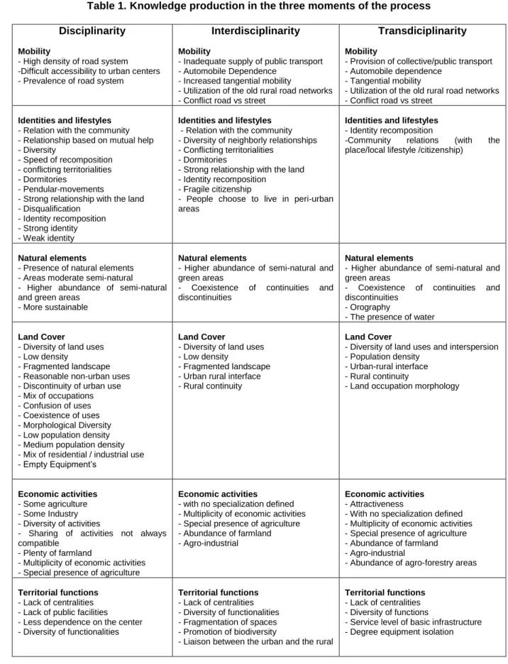 Table 1. Knowledge production in the three moments of the process 