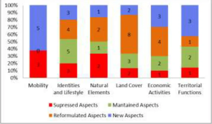 Figure 2.  Quantitative evolution of aspects in the interdisciplinary moment by dimension 