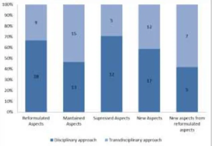 Figure 4.  Total change in interdisciplinary and transdisciplinary moments 
