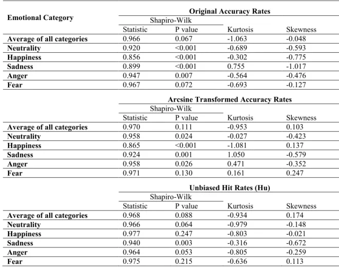 Table A1. Statistics of normality test (Shapiro-Wilk) and values of kurtosis and skewness are given for the  original, transformed (with arcsine) and corrected (Hu) accuracy rates