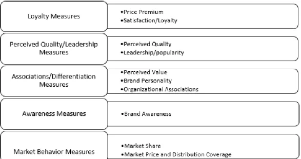 Figure 4: The Brand Equity Ten 