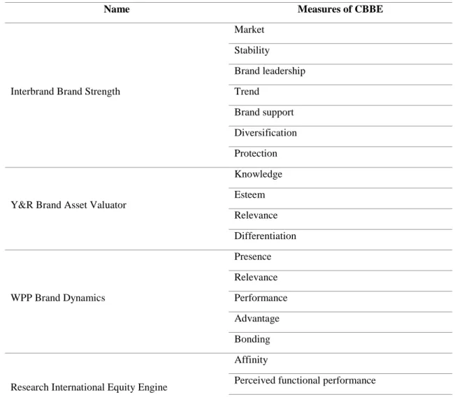 Table 3: Consultancy-based measures 