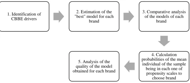 Figure 5: Methodological steps Source: Author’s elaboration 