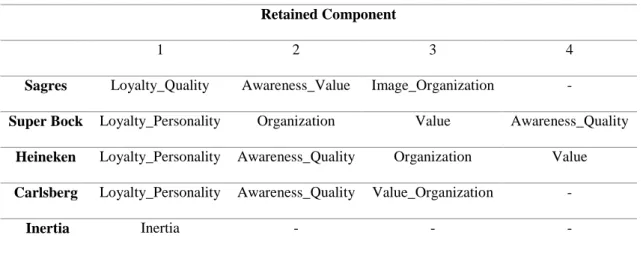 Table 6: Retained components 