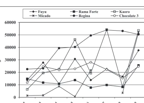 Figura 1. Produtividade (em kg/ha) de cinco cultivares e uma seleção de caquizeiro em Veranópolis/RS, nas safras 1991/92 a 1998/99