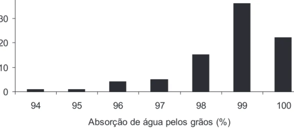 Figura 1. Percentagem de absorção de água de 219 genótipos de feijão dos grupos preto e de cores