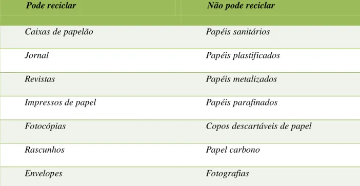 Tabela 4 – Recolha de dados dos “detectives das árvores” sobre que tipos de papeis podem ser  reciclados