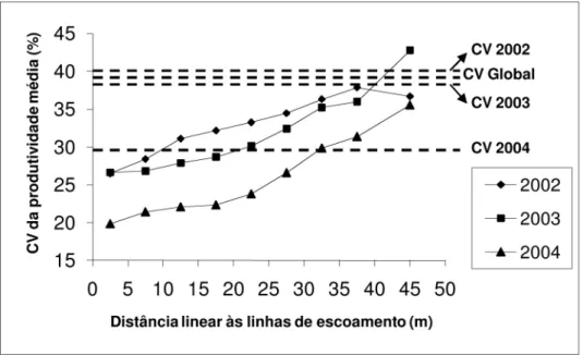 Figura  55  –  Coeficientes  de variação: a)  da  produtividade  média  global,  b)                        da produtividade média anual e c) da produtividade média em                        função da distância às linhas de escoamento 