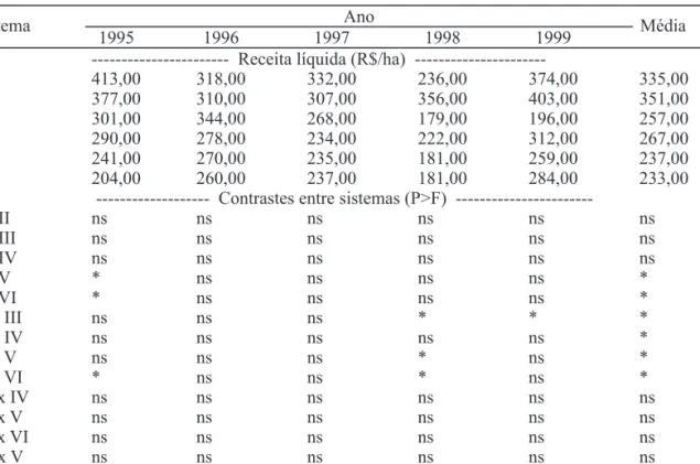 Tabela 4. Análise da receita líquida média de seis sistemas de produção mistos, sob sistema plantio direto, no ano (inverno + verão) e na média dos anos, pelo teste F, empregando-se o método de contrastes, de 1995 a 1999