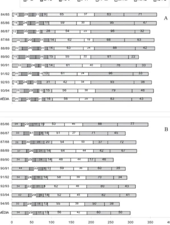 Figura 7. Número de dias para a realização dos subperíodos, entre início (I) e final (F), da poda (P), da brotação (B), floração (F), maturação (M) e queda das folhas (Q) dos cvs