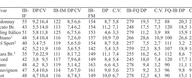 Tabela 2. Número médio de dias para a ocorrência dos subperíodos, com os respectivos desvios-padrão (DP) e coeficiente de variação (CV, em %), para 12 cultivares de videira