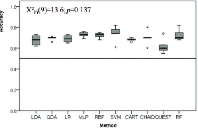 Fig. 2 Box-plot distributions of classification accuracy (number of correct classifications / total sample size) for the 5 test samples resulting from the 5-fold cross-validation procedure (see text for abbreviations).