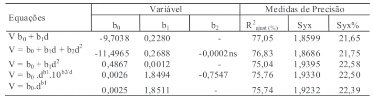 TABLE 3: Parameters estimators and statistics of the adjusted equations to estimate commercial volume of trees as a function of the stump height diameter for the forest of “terra firme”.