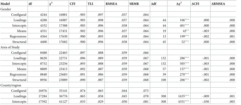 Table 4. Gender, area of study and country/regions analysis of invariance for the SE � SB interaction model.