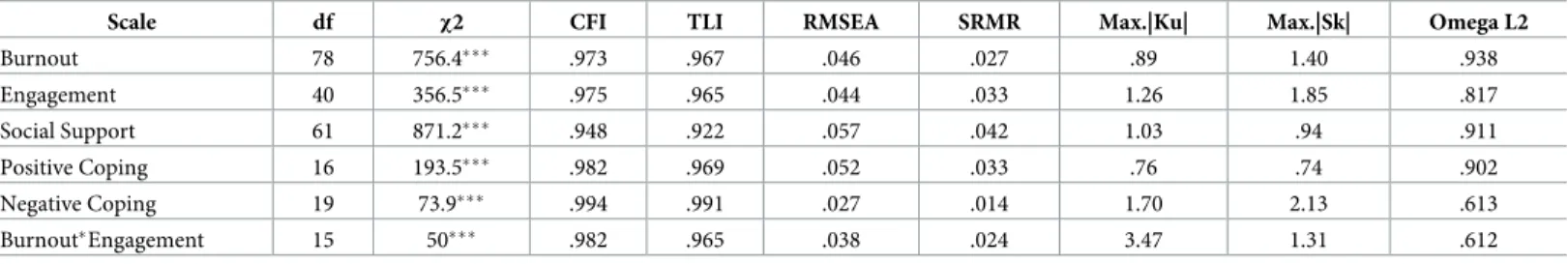 Table 2. Global measurement models’ fit (scaled indices), absolute maximum skewness and kurtosis for items in each construct and Omega L2 reliability.