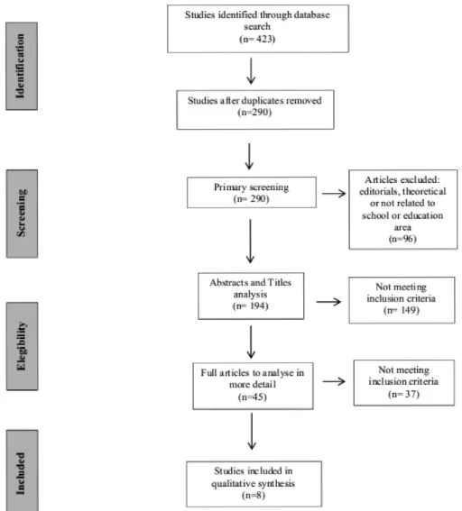 Figure 1 shows a diagram of the selection of the articles based on the inclusion and exclusion criteria.