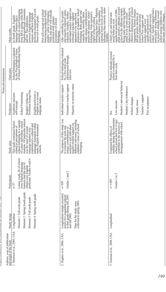 Table 1 Information on selected articles (n=8) Protocols/instruments Authors, year of publication and origin of the study