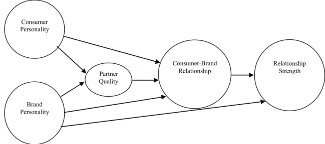 Figure 1. Conceptual model of the influence of brand personality on consumer-brand relationship    