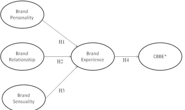 Figure 1. Research model 