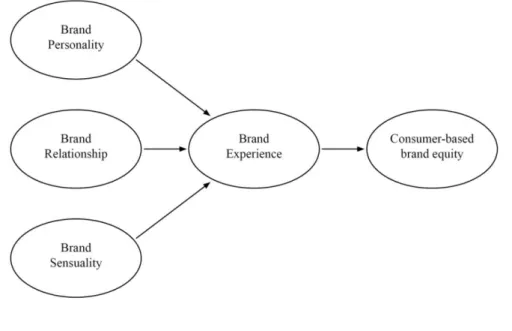 Figure 1: Final Model. 