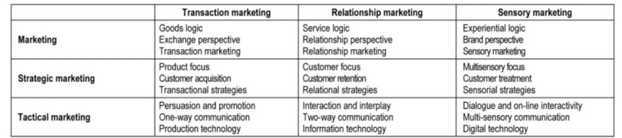 Table 1. From transaction and relationship to sensory marketing 