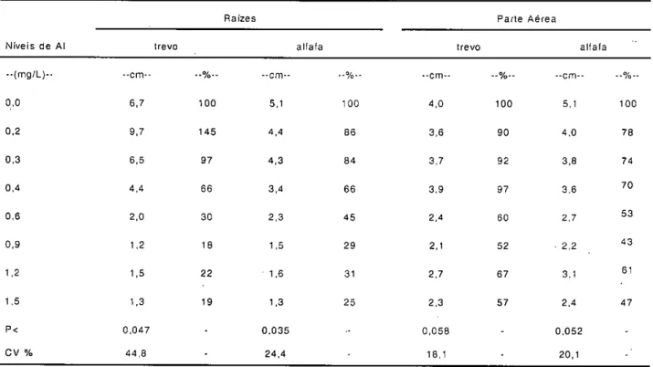 Tabela 2 . Crescimento (cm), porcentagem (Tc) de crescimento em relação ao tratamento sem AI e teste E para regressão  linear em raízes e parte aérea de trevo vermelho e alfafa submetidas a diferentes concentrações de AI (média 