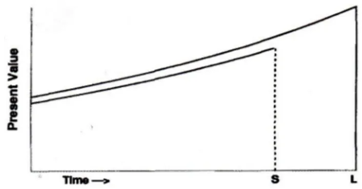 Figura 1 - Efeito do desconto exponencial (Kirby &amp; Maraković, 1995) 