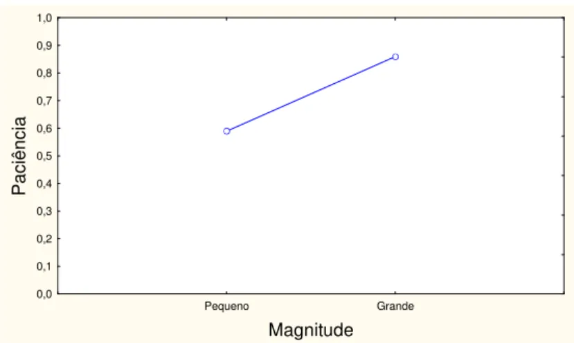 Figura 3 - Efeito de Magnitude Absoluta 